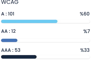 ADA, OADA, EAA compliance graph