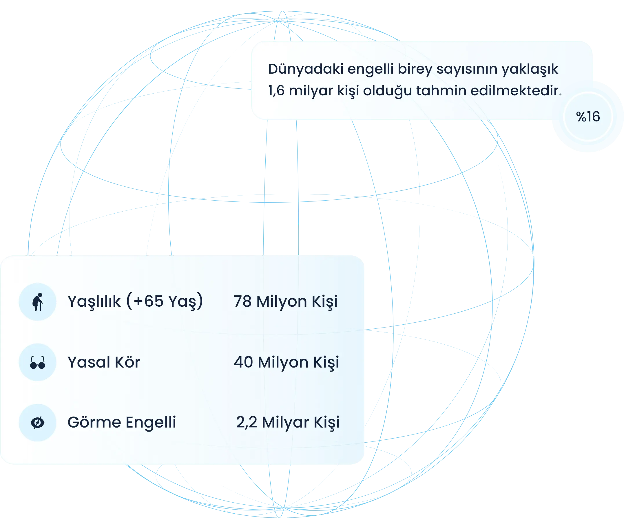  Dünya genelindeki engellilik oranlarını gösteren bir grafik ve "Dijital erişilebilirlik herkesin hakkıdır" mesajı