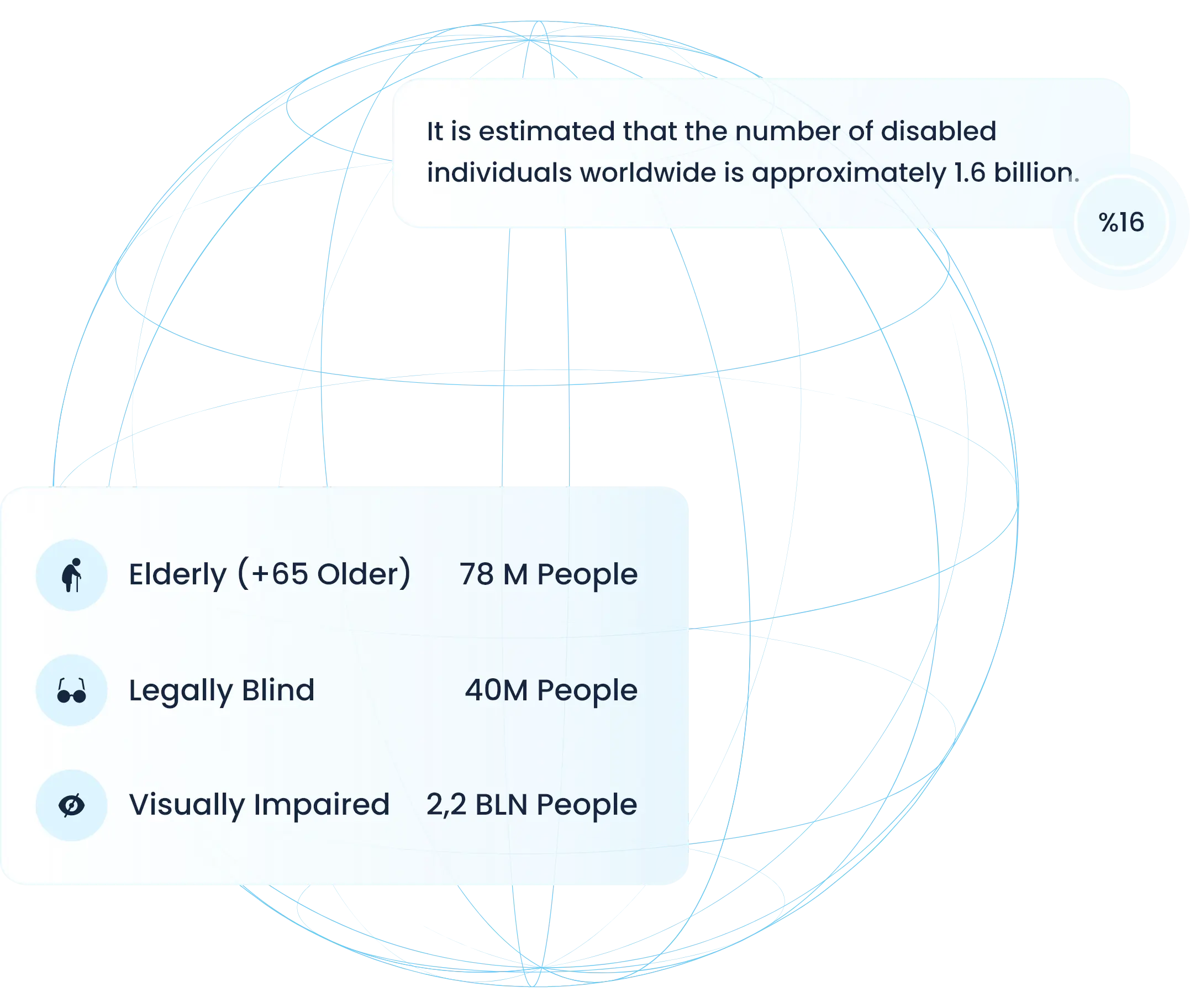 A graph showing disability rates around the world and the message "Digital accessibility is everyone's right"
